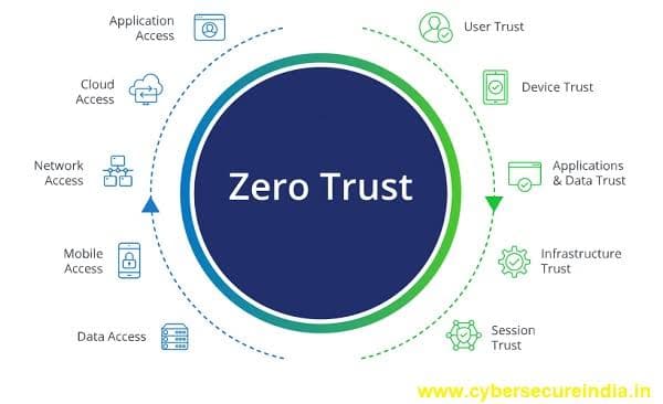 Zero Trust Architecture